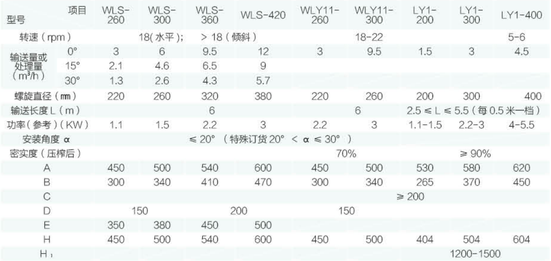 LY  型螺旋輸送機(jī)、壓榨機(jī)技術(shù)參數(shù)